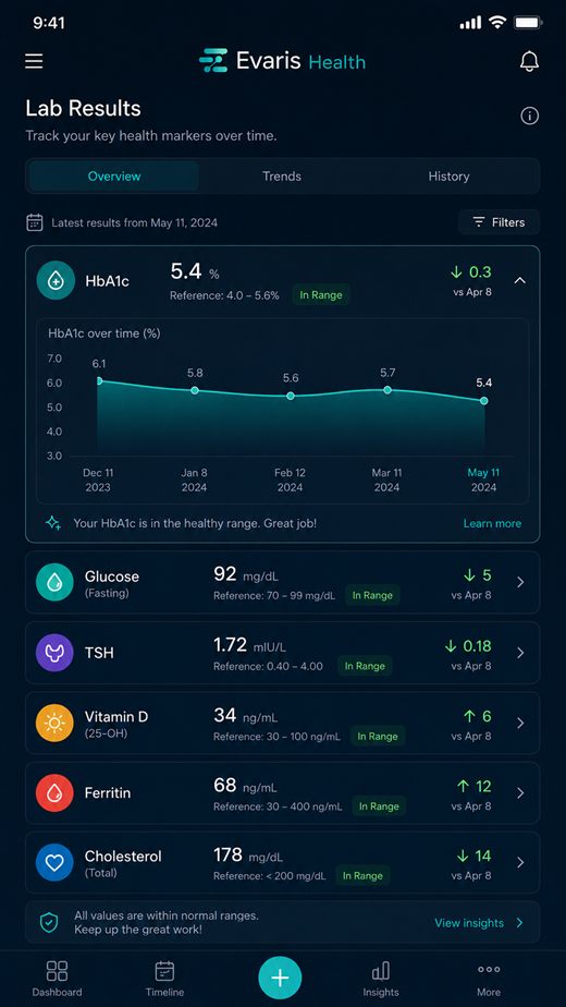 Evaris Health lab results screen with HbA1c trend chart